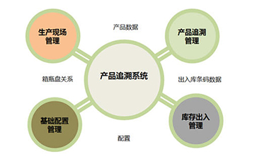 二維碼追溯系統(tǒng)為企業(yè)帶來那些優(yōu)勢好處？